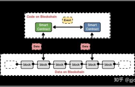 以太坊智能合约怎么更新_以太坊智能合约数据如何存储